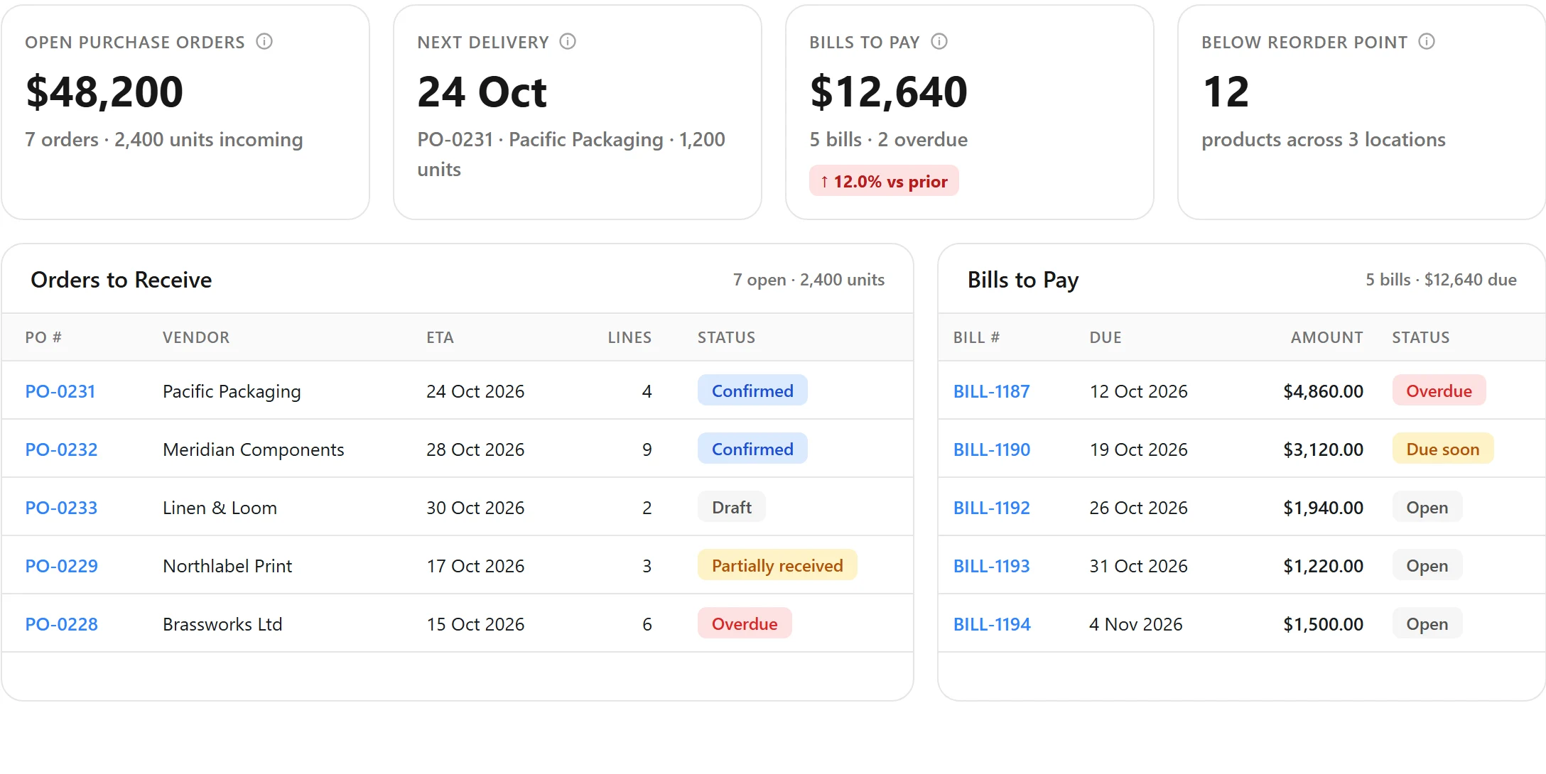 Illustrative purchase dashboard: open purchase orders, incoming units and reorder alerts.
